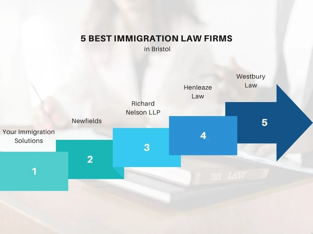 Top immigration law firms in Bristol, covering key factors to consider when choosing an immigration law firm